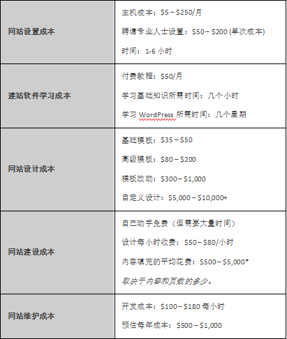 建設(shè)一個網(wǎng)站的成本是多少？您的價格指南