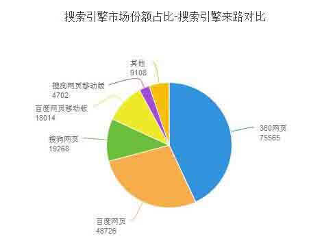 搜索引擎市場(chǎng)份額占比-搜索引擎來(lái)路對(duì)比