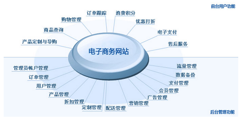 b2b電商網(wǎng)站建設(shè)之模版設(shè)計(jì)優(yōu)化要求及必要性分析