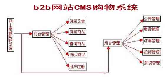 b2b網(wǎng)站CMS購物系統(tǒng)