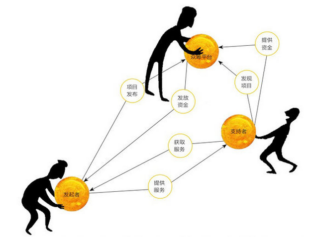  眾籌網(wǎng)站建設(shè)應(yīng)該具備哪些資質(zhì)？