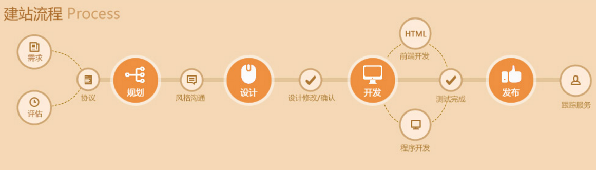 國(guó)土資源網(wǎng)站建設(shè)經(jīng)典流程解析