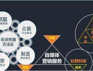 自媒體做好內(nèi)容營銷的4大要素是什么？