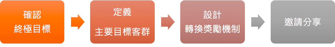 推薦營銷, 轉(zhuǎn)換, 朋友介紹