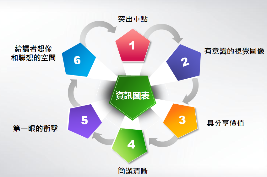 資訊圖表設(shè)計步驟